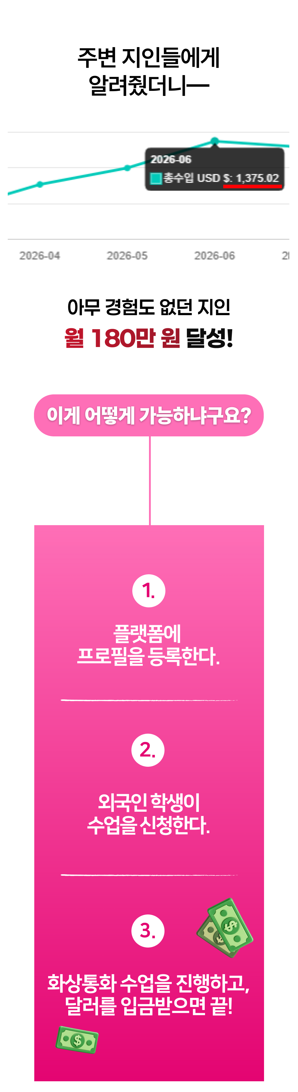 지인의 월 180만 원 달성 사례. 플랫폼 프로필 등록, 외국인 학생의 수업 신청, 화상 수업 진행 후 수익 정산의 3단계.